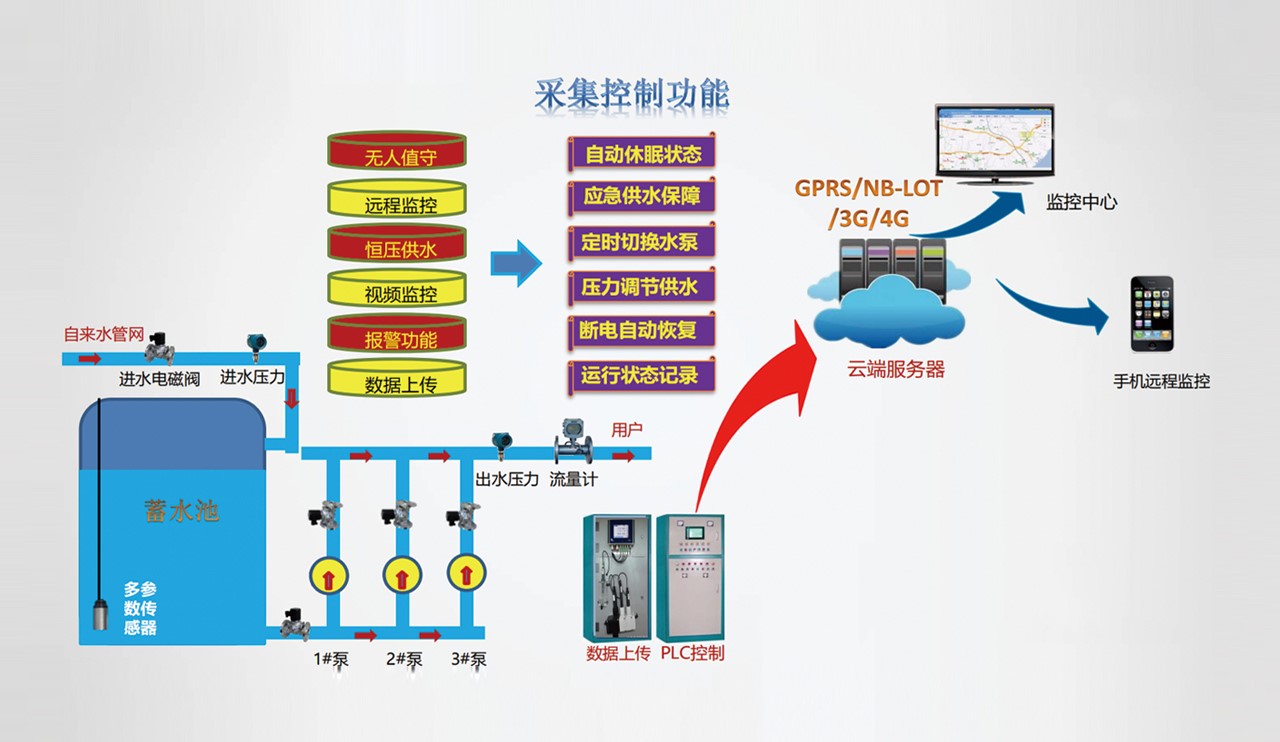供水泵站監(jiān)控系統(tǒng).jpg