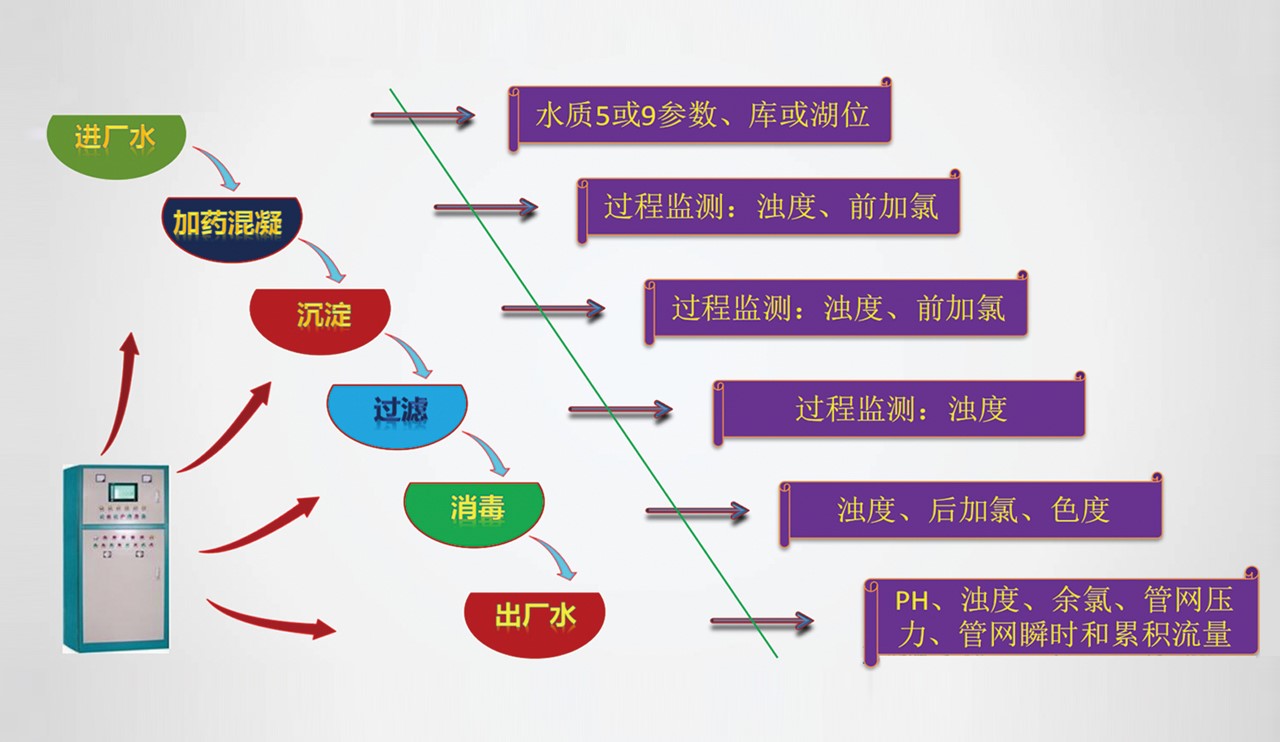 水廠工藝流程水質(zhì)監(jiān)測.jpg